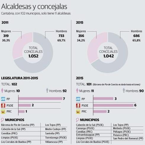 La igualdad se estanca en los municipios