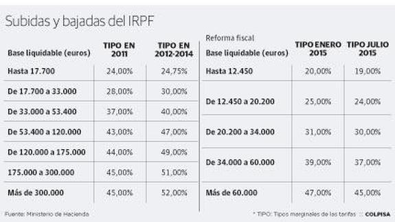 Así se notará la rebaja del IRPF en la nómina del mes