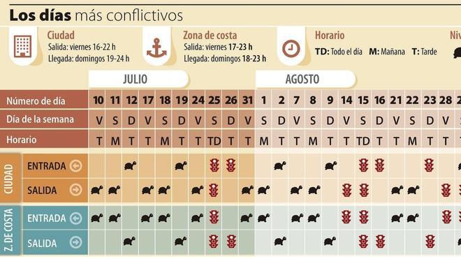 Conoce los peores días para coger el coche este verano