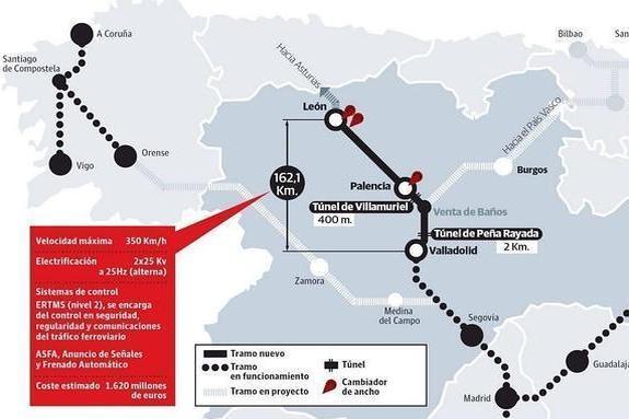 El AVE llega a Palencia y León tras una inversión de 1.620 millones de euros