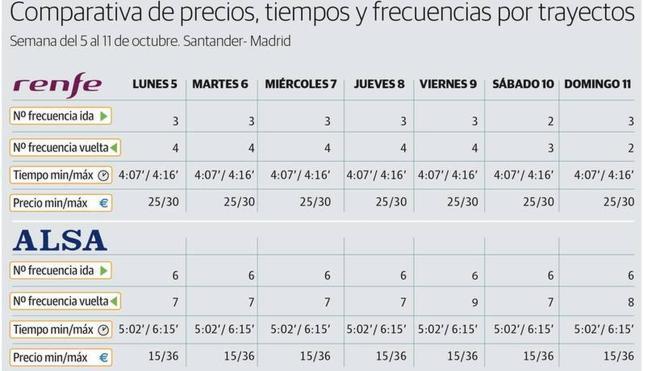 Viajar de Santander a Madrid puede costar de 15 a 169 euros y hay hasta 16 formas de hacerlo