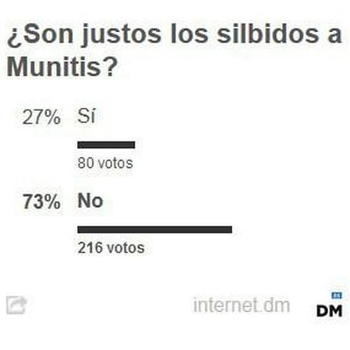 El 73% de los internautas consideran que los silbidos a Munitis no fueron justos