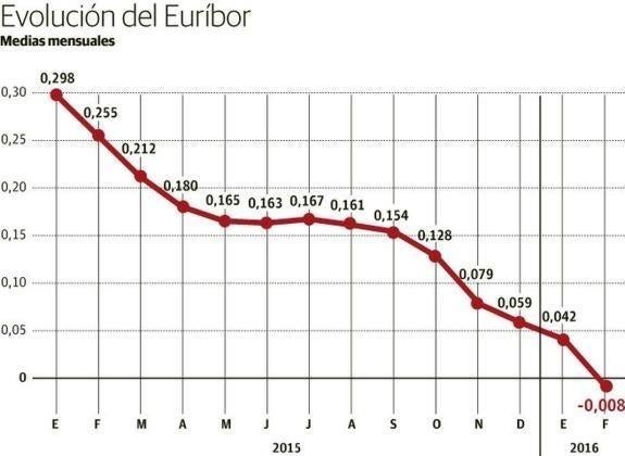 El euríbor, en negativo por primera vez en la historia. ¿Los hipotecados dejarán de pagar intereses?