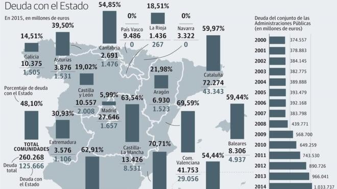 Cantabria ha incrementado su deuda casi un 11% en el último año