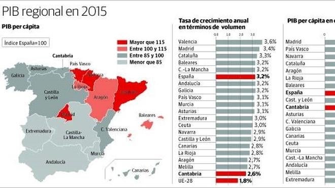 Cantabria, con un 2,6%, a la cola del crecimiento económico de España