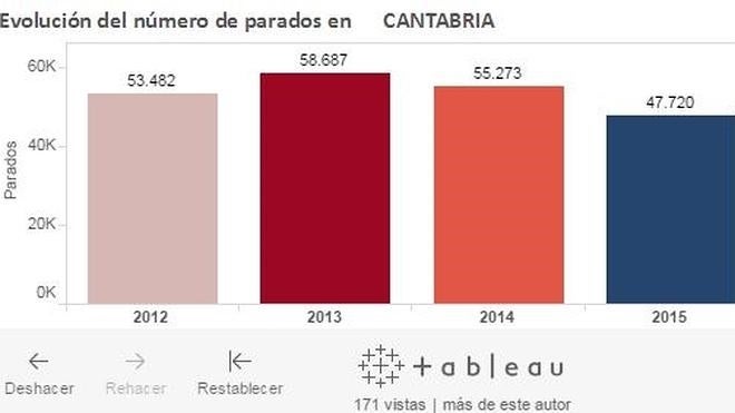 Cantabria en gráficos