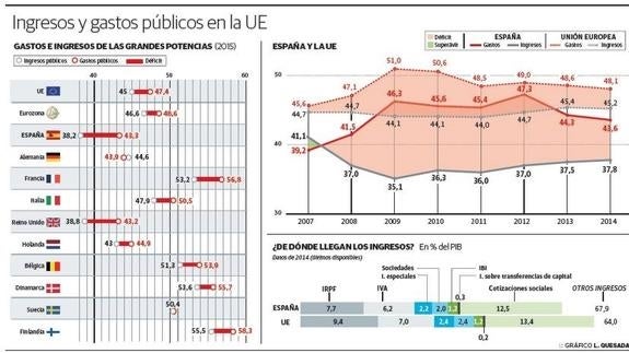 España, el país más inútil de la UE en la recaudación de impuestos