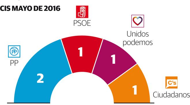 Cantabria repetiría los mismos resultados de las pasadas elecciones