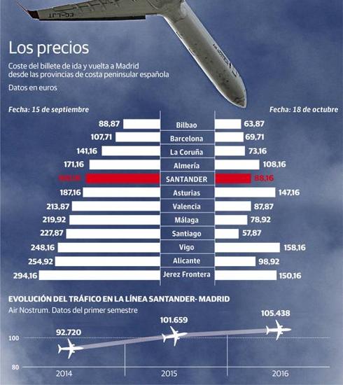 Santander ofrece uno de los vuelos más baratos a Madrid desde la costa