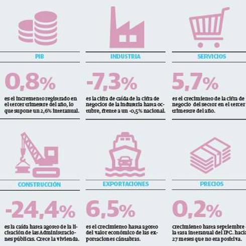 El consumo sigue siendo el principal motor de la economía cántabra