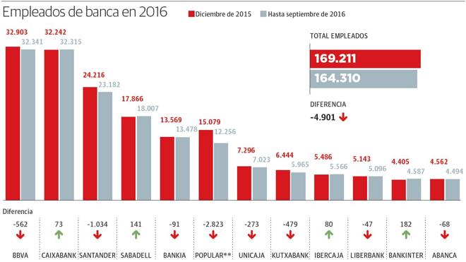 La banca acelera su ajuste con otros 4.900 despidos a la espera de nuevas fusiones