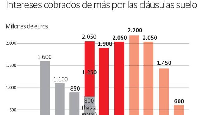 Los bancos no tendrán la obligación de devolver el dinero por las cláusulas suelo