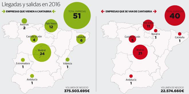 Cantabria esquiva la fuga de empresas que se ceba con las comunidades del Norte y Cataluña