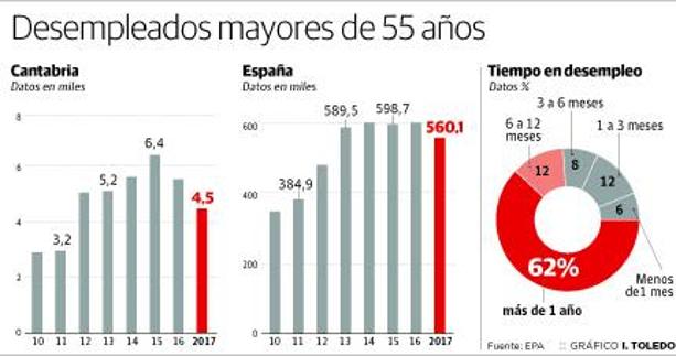 El 70% de los parados cántabros de más de 55 años cree que no logrará trabajo